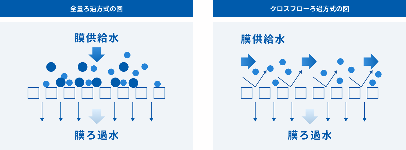 全量ろ過方式とクロスフローろ過方式の図