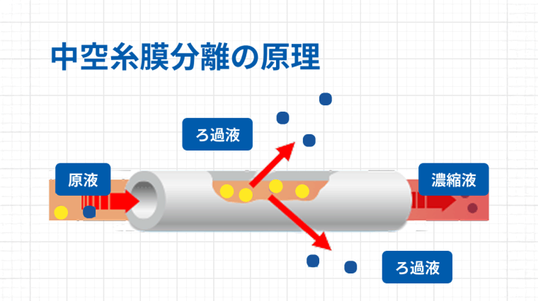 膜分離とは