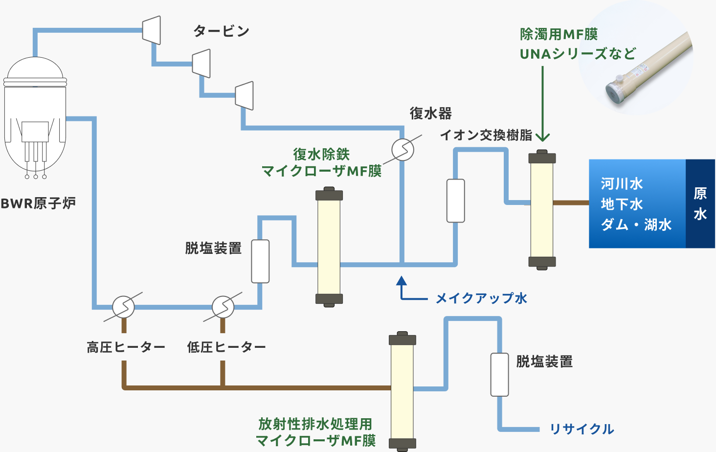 BWR型原子力発電所の水処理フローとマイクローザ®MF膜の適用箇所