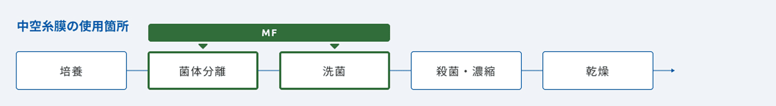 マイクローザ®MF膜の使用箇所