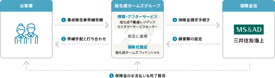 お客様　→①事故報告兼修繕依頼→ ←②修繕手配と打ち合わせ←　旭化成グループ：修理アフターサービス＜旭化成不動産レジデンスカスタマーサービスセンター＞&（相互に連携）保険代理店＜旭化成ホームズフィナンシャル＞ →③保険金請求手続き→ ←④損害額の認定← 保険会社＜AIG損保＞ →⑤保険金のお支払い＆完了報告→ お客様・旭化成ホームグループ 