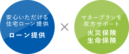 安心いただける住宅ローン提供 × マネープランを双方サポート 火災保険・生命保険