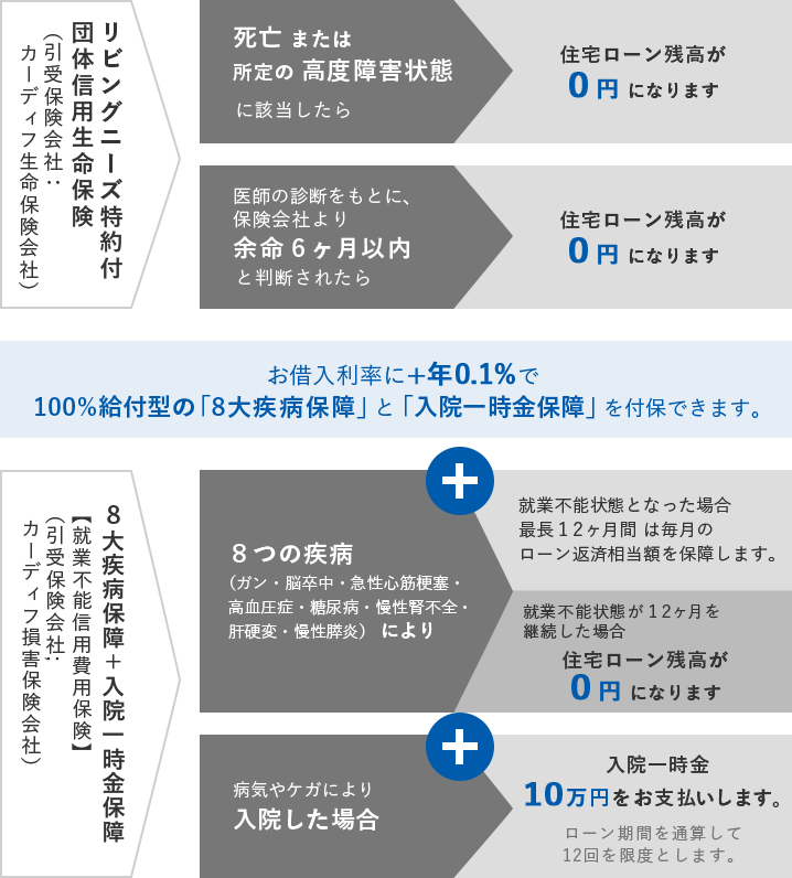 8大疾病保障がわずか＋0.1%で適用可能