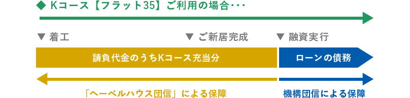 へーベルハウス団信で着工中の保障も充実