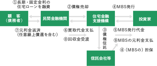 ロングライフ住宅ローン Kコース【フラット35】の仕組み