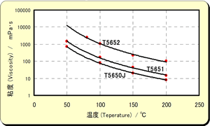T5652・T5651・T5650J 多耐乐™粘度的温度依赖性