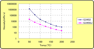 G3452•G3450J Temperature dependence of the viscosity of DURANOL™