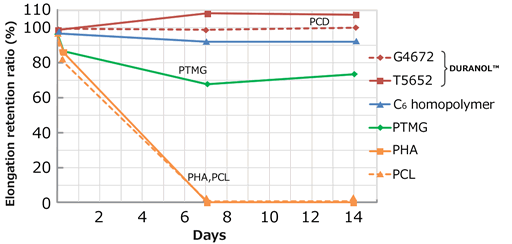 Tensile test Elongation retention