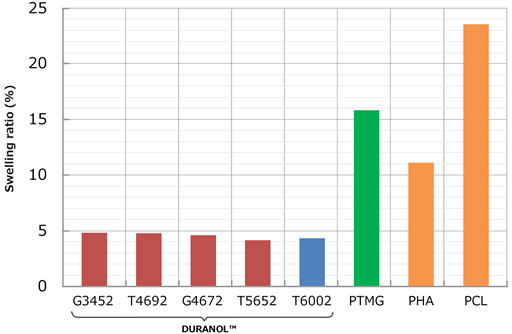 Ethanol resistance of various polyols