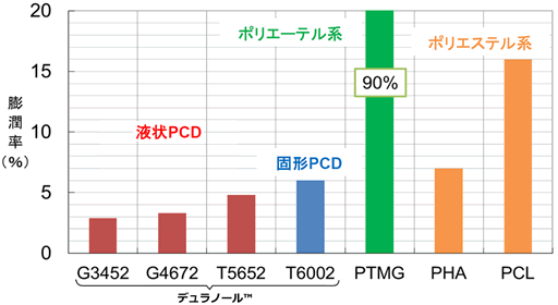 オレイン酸（23℃）に1週間浸漬したポリウレタンフィルムの物性変化