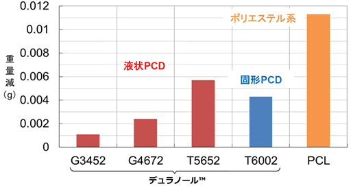 PCD系の2液ポリウレタン塗料は塗膜の耐摩耗性に優れます。