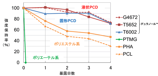 120℃で保存したポリウレタンフィルムの物性変化