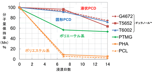 100℃の熱水に浸漬したポリウレタンフィルムの分子量変化