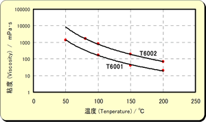 T6002・T6001 デュラノール™粘度の温度依存性
