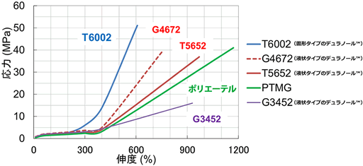 デュラノール™の柔軟性