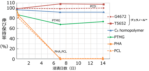 引張試験 伸び保持率