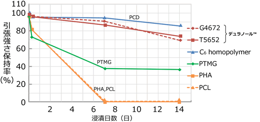 引張試験　引張強さ保持率