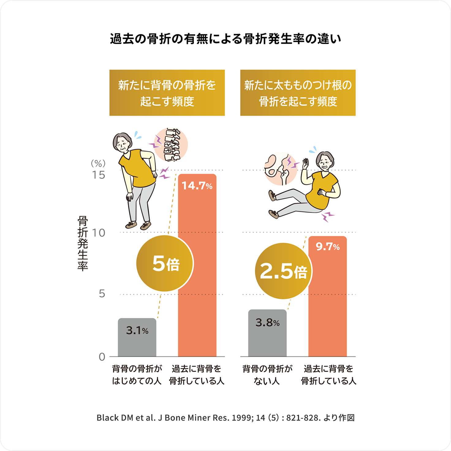 過去の骨折の有無による骨折発生率の違い