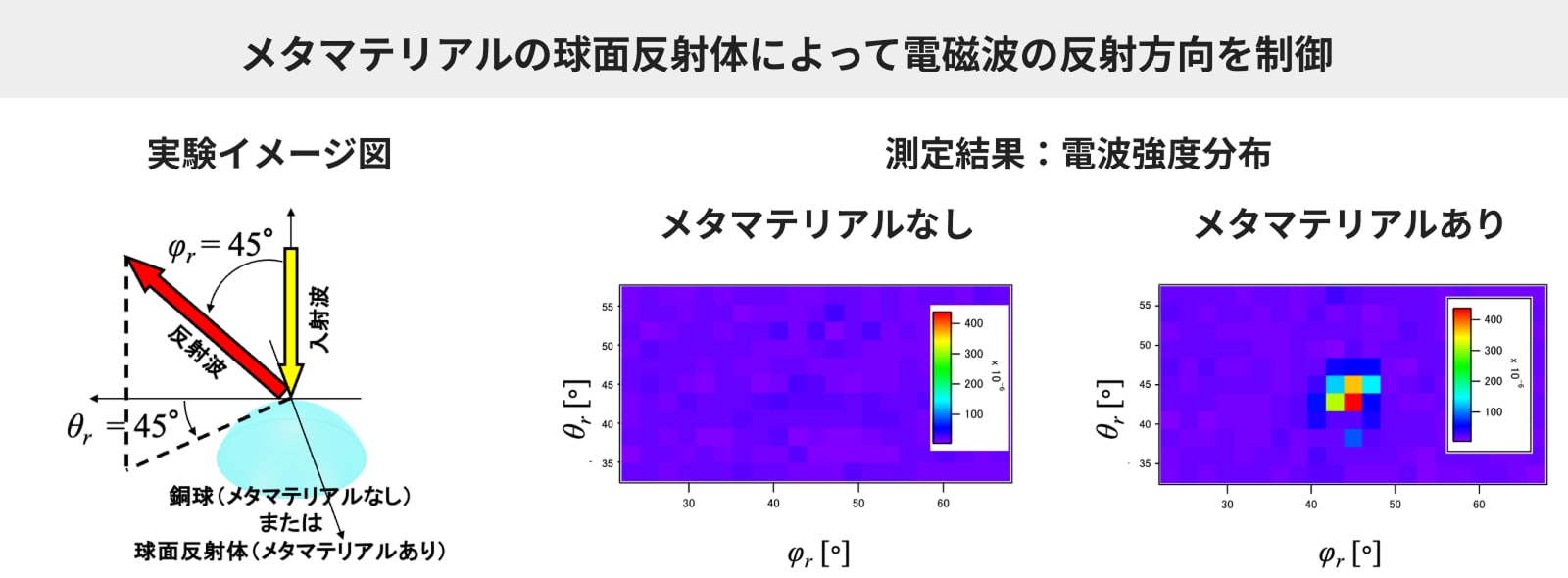 実験例：球面反射体による電磁波の反射方向制御