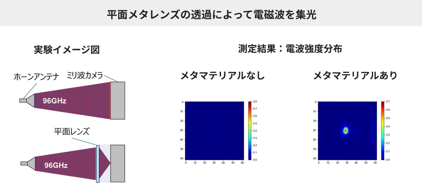 実験例：メタレンズの透過による電磁波の集光