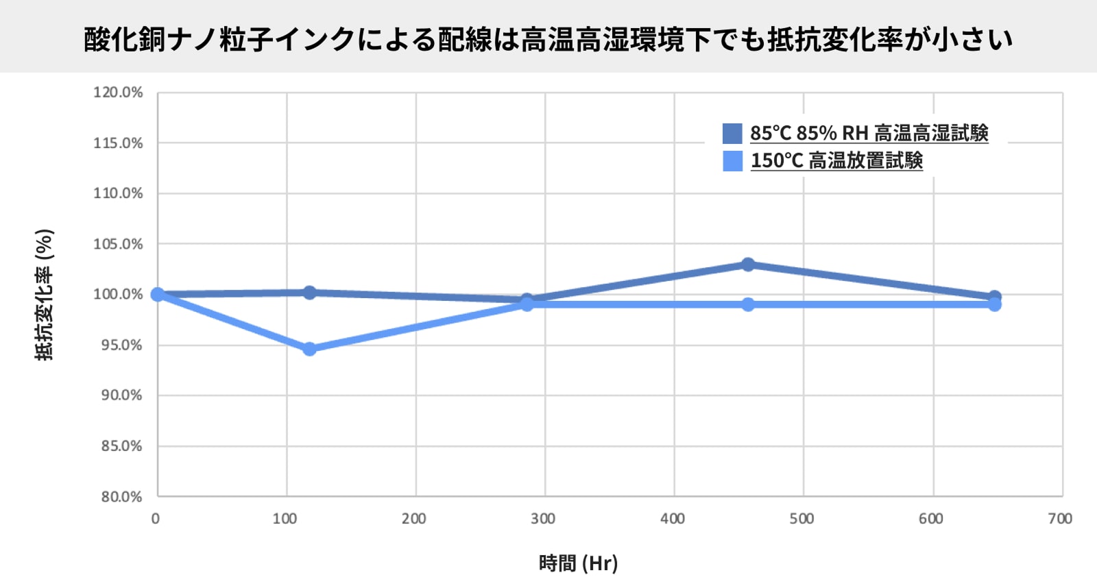 信頼耐久性評価も基準をクリア