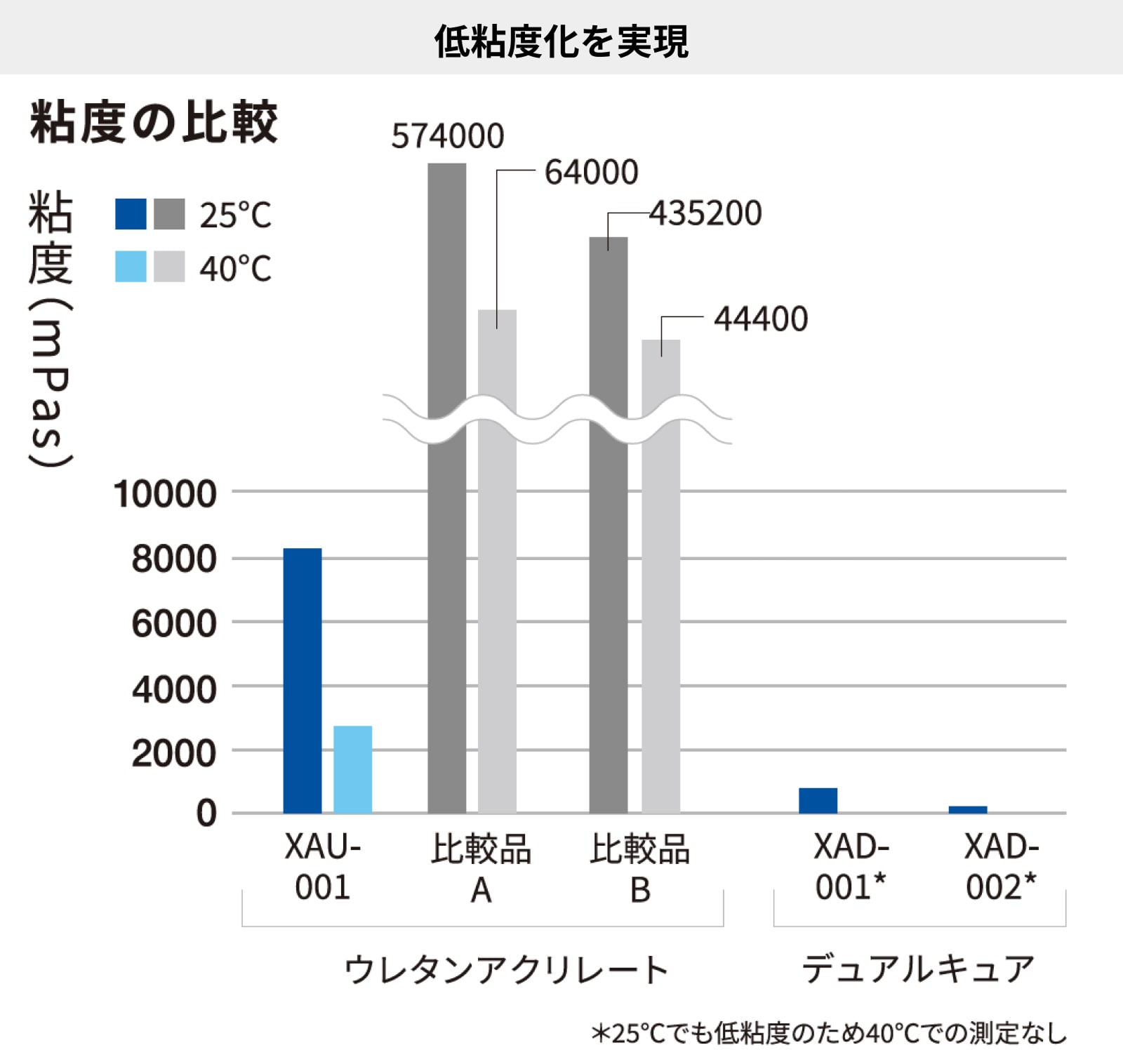 低粘度による配合自由度の向上