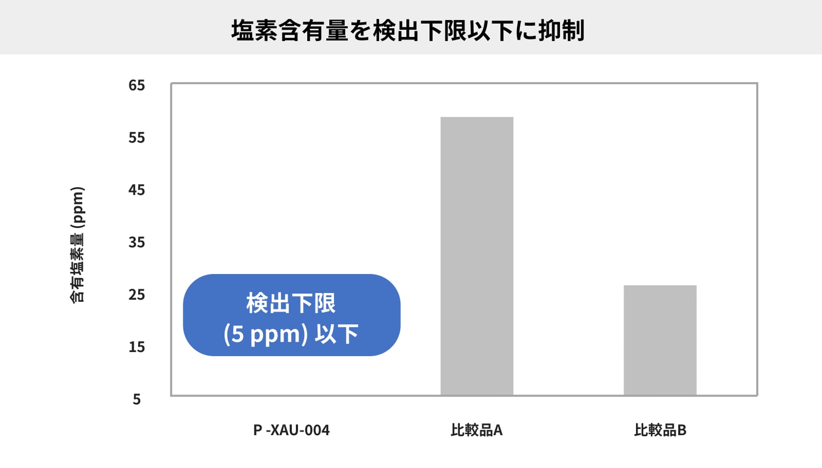 ノンハロゲンにより絶縁信頼性の低下を抑制