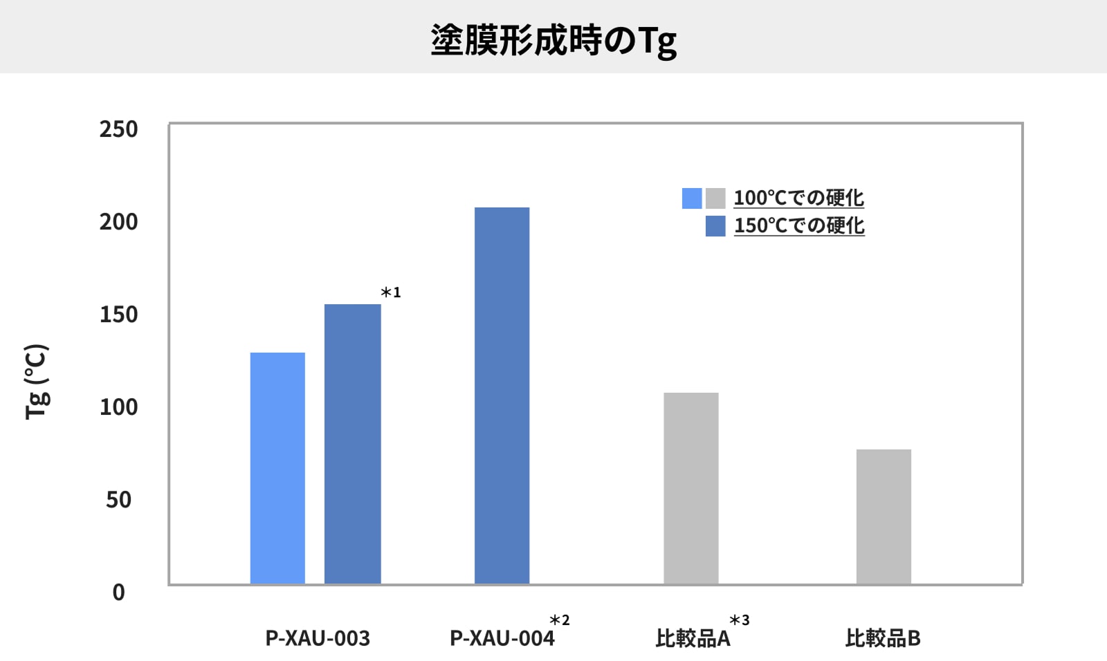 高Tgでソルダーレジストにも適用可能な耐熱性