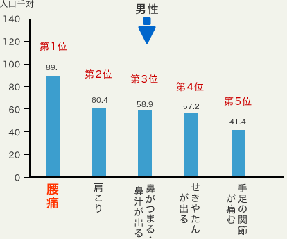性別にみた自覚症状:上位5症状(複数回答)