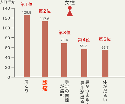 性別にみた自覚症状:上位5症状(複数回答)