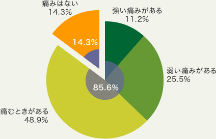 骨粗鬆症患者における腰背部痛の有無