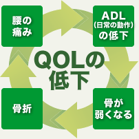 QOLの低下