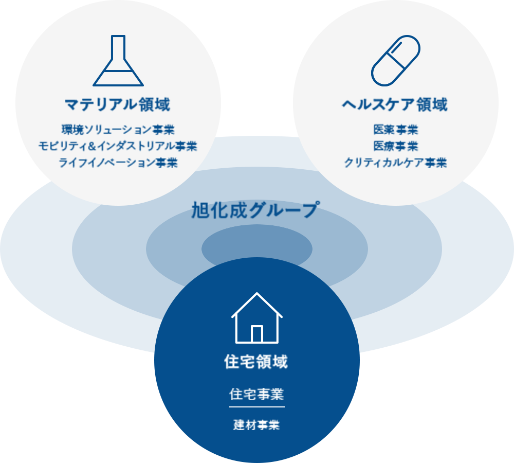旭化成グループの事業体制