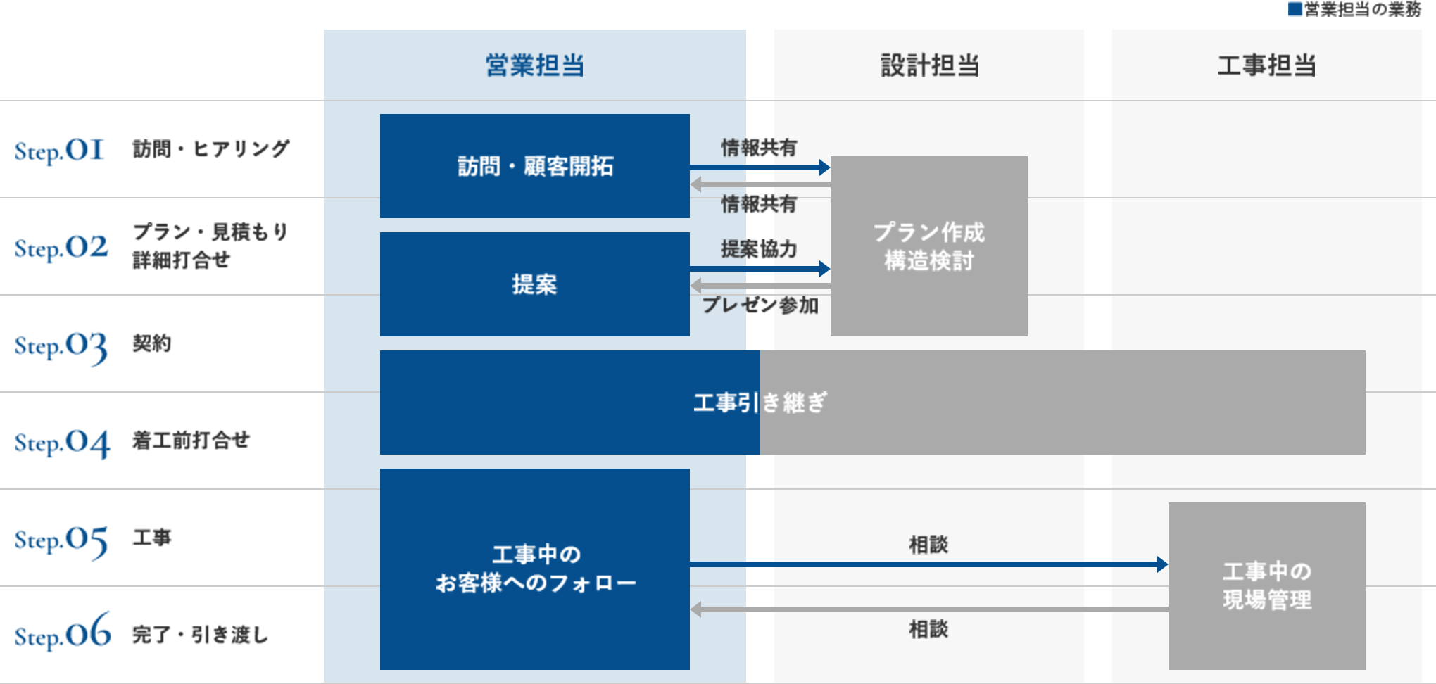 各担当との連携