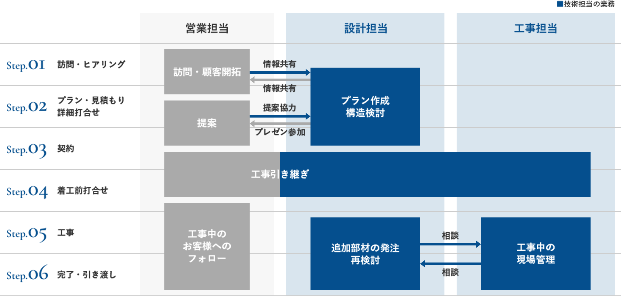 各担当との連携