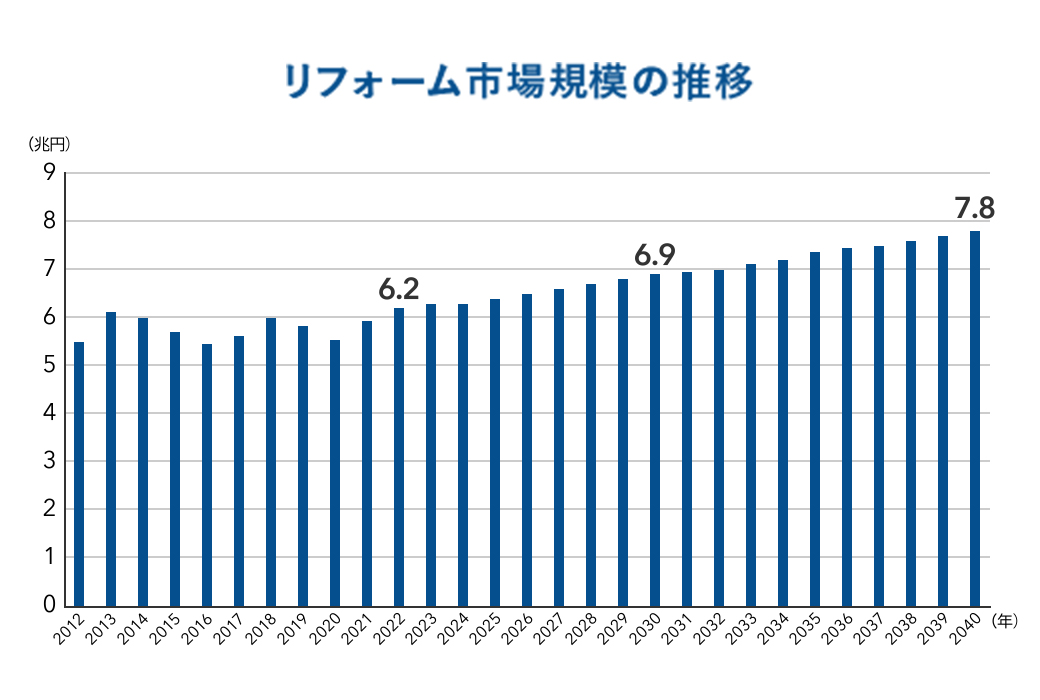安定した需要で、拡大していくリフォーム市場