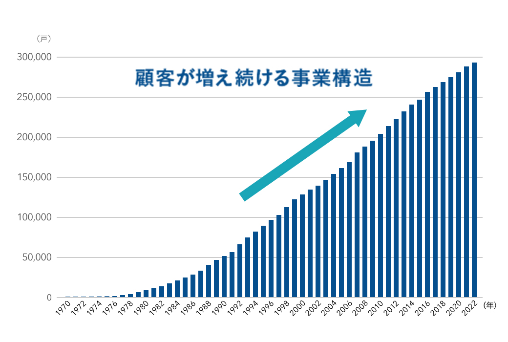 長く住み続けられるから顧客が増え続ける事業構造