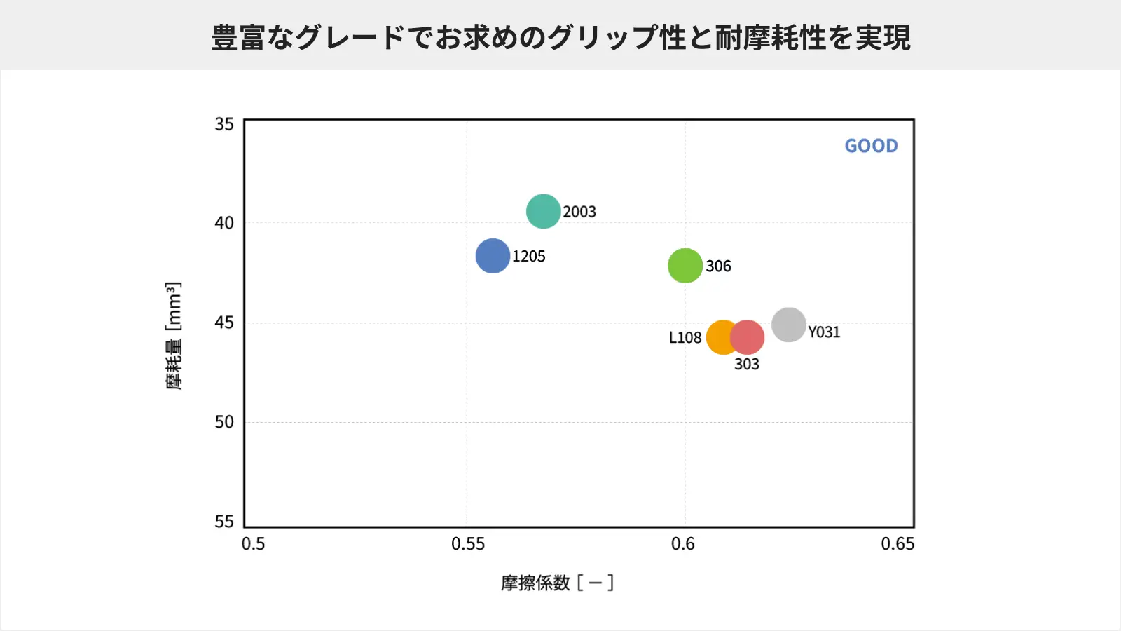 グリップ性と耐摩耗性