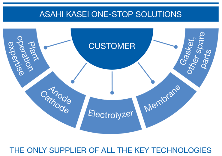 Asahi Kasei One-stop solutions