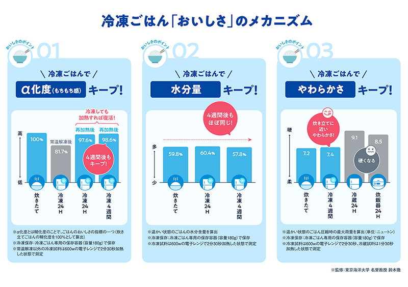冷凍ごはん「おいしさ」メカニズム