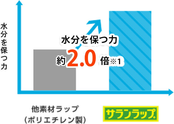 水分を保つ力が高い