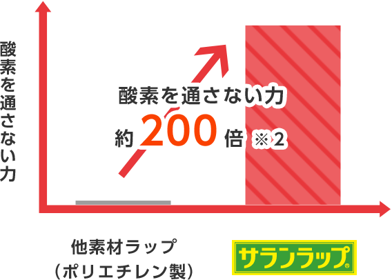 酸素ガスを通さず、鮮度を保つ