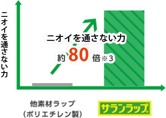 ニオイを通さない力が高い