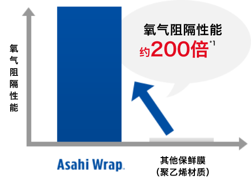 阻隔氧气，保持鲜度