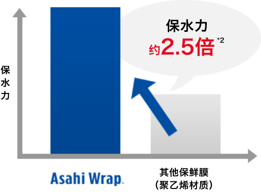 保水力高