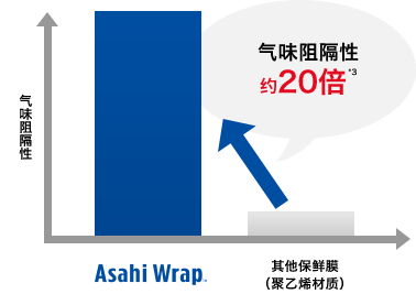 气味阻隔性强