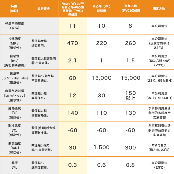 各种材质性能比较表