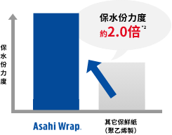 保水份力高