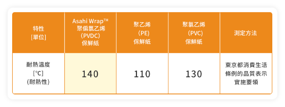 可安心使用於微波爐