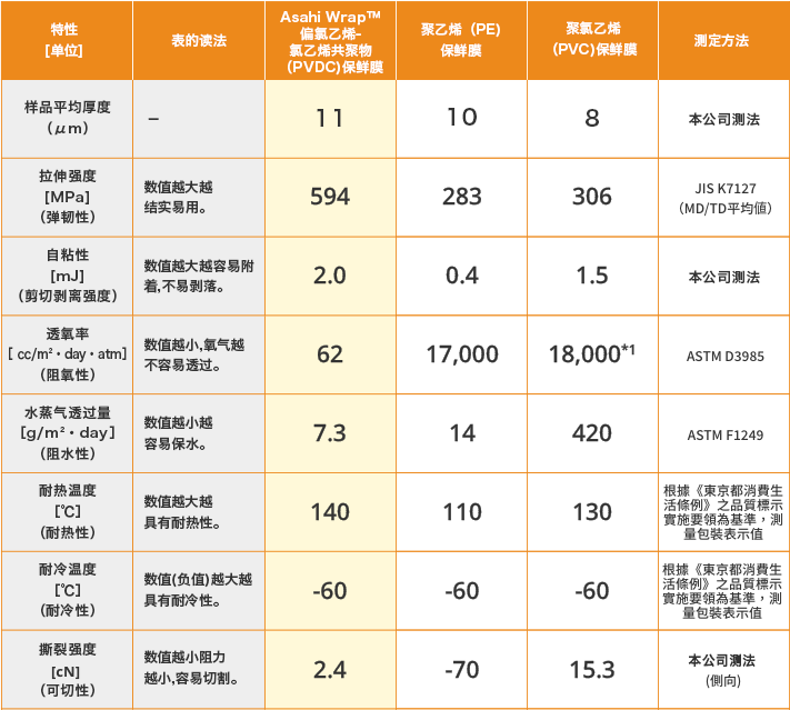 各種物料性能比較表